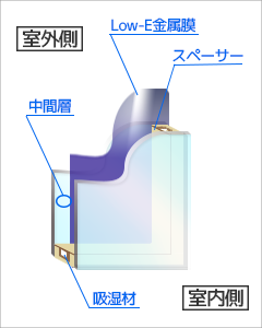 エコガラスのlow-E金属膜で節電対策